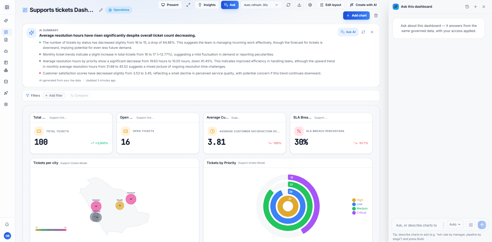 A support tickets dashboard with an AI summary, KPI tiles, a map of Saudi cities and a chat panel open beside it.